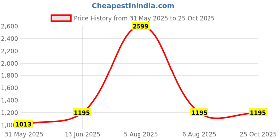 myntra.com CUKOO Round Neck Printed Swimming Dress cukoo Price History Graph from 31 May 2025 to 25 Oct 2025