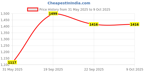 myntra.com CUKOO Round NeckSwim Bikini Set cukoo Price History Graph from 31 May 2025 to 9 Oct 2025