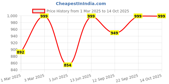 myntra.com CUKOO Ruffled Swimwear Cover up Sarong Bottom cukoo Price History Graph from 1 Mar 2025 to 14 Oct 2025