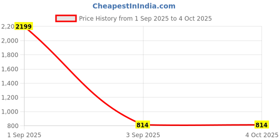myntra.com CUKOO Sea Green & Black Abstract Bra Lightly Padded cukoo Price History Graph from 1 Sep 2025 to 4 Oct 2025