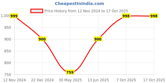 myntra.com CUKOO Self Design Ruffled Cover Up Sarong cukoo Price History Graph from 12 Nov 2024 to 15 Oct 2025