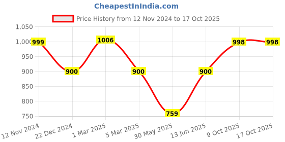 myntra.com CUKOO Self Design Ruffled cover up Sarong cukoo Price History Graph from 12 Nov 2024 to 15 Oct 2025