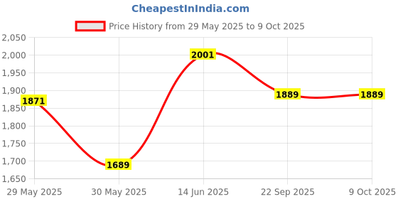 myntra.com CUKOO Shoulder Strap Frilly Swim Set cukoo Price History Graph from 29 May 2025 to 9 Oct 2025