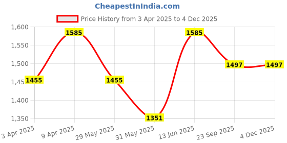 myntra.com CUKOO Shoulder Straps Sleeveless Top With Striped Skirt cukoo Price History Graph from 3 Apr 2025 to 3 Dec 2025