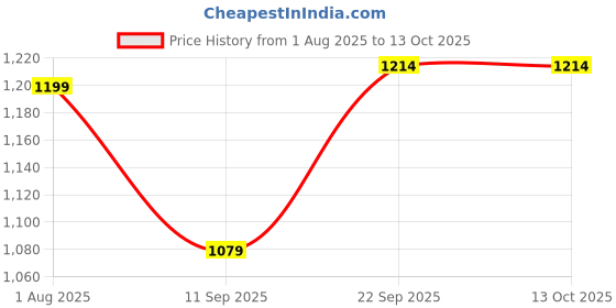 myntra.com CUKOO Shoulder Straps Top With Skirt Co-Ords cukoo Price History Graph from 1 Aug 2025 to 13 Oct 2025