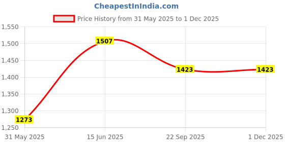 myntra.com CUKOO Striped Padded Bodysuit cukoo Price History Graph from 31 May 2025 to 30 Nov 2025