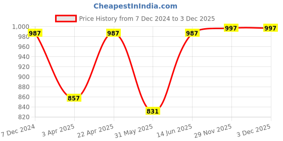 myntra.com CUKOO Striped Padded Swim Set cukoo Price History Graph from 7 Dec 2024 to 3 Dec 2025