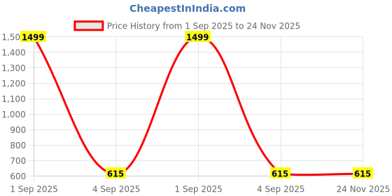 myntra.com CUKOO Super Soft High-Rise Boy Shorts BP21-141 cukoo Price History Graph from 1 Sep 2025 to 23 Nov 2025
