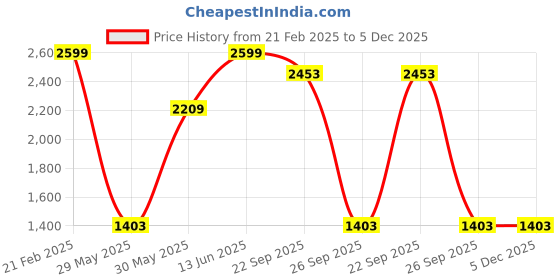 myntra.com CUKOO Two Piece Blue Full Sleeves Top & Black track Pants With Zip Pocket cukoo Price History Graph from 21 Feb 2025 to 4 Dec 2025