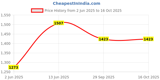 myntra.com CUKOO Two Piece Padded Skirtini Set cukoo Price History Graph from 2 Jun 2025 to 16 Oct 2025