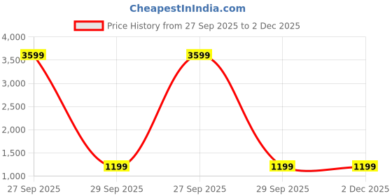 myntra.com CUKOO Women Abstract Printed Satin Jumpsuit cukoo Price History Graph from 27 Sep 2025 to 1 Dec 2025