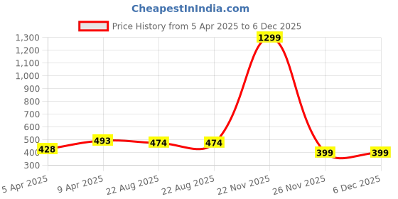 myntra.com CUKOO Women Assorted Bikini Briefs cukoo Price History Graph from 5 Apr 2025 to 6 Dec 2025