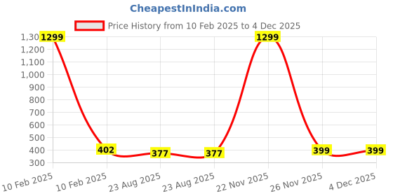 myntra.com CUKOO Women Assorted High-Rise Lace Hipster Brief cukoo Price History Graph from 10 Feb 2025 to 4 Dec 2025