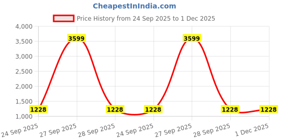myntra.com CUKOO Women Floral Printed Basic Jumpsuit cukoo Price History Graph from 24 Sep 2025 to 1 Dec 2025