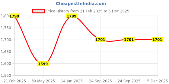 myntra.com CUKOO Women Geometric Printed High-Rise Rapid-Dry Tracksuits cukoo Price History Graph from 21 Feb 2025 to 5 Dec 2025