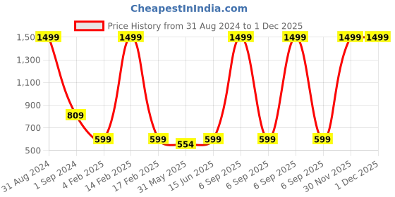 myntra.com CUKOO Women Grey & Black Colourblocked Tights cukoo Price History Graph from 31 Aug 2024 to 30 Nov 2025