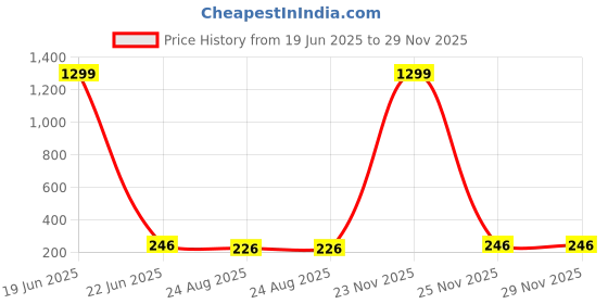 myntra.com CUKOO Women Mid Rise Abstract Printed Hipster Briefs cukoo Price History Graph from 19 Jun 2025 to 29 Nov 2025