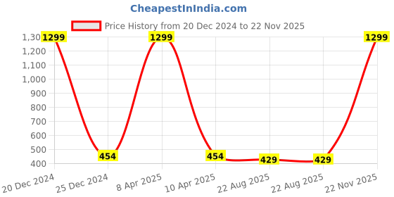 myntra.com CUKOO Women Pack Of 2 Printed Hipster Briefs cukoo Price History Graph from 20 Dec 2024 to 22 Nov 2025
