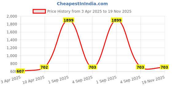 myntra.com CUKOO Women Pack Of 2 Red & Black Solid Bikini Lace Briefs cukoo Price History Graph from 3 Apr 2025 to 18 Nov 2025