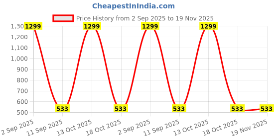 myntra.com CUKOO Women Pack Of 2 Self-Design Bikini Briefs cukoo Price History Graph from 2 Sep 2025 to 18 Nov 2025