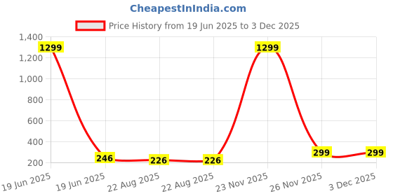myntra.com CUKOO Women Polka Dot Printed Bikini  Briefs cukoo Price History Graph from 19 Jun 2025 to 3 Dec 2025