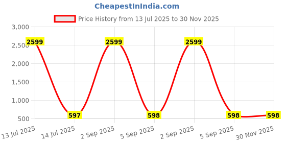 myntra.com CUKOO Women Printed Padded Knot Style Bodysuit cukoo Price History Graph from 13 Jul 2025 to 30 Nov 2025