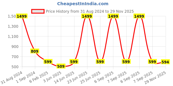 myntra.com CUKOO Women Red & Black Colourblocked Tights cukoo Price History Graph from 31 Aug 2024 to 29 Nov 2025