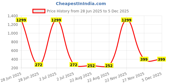 myntra.com CUKOO Women Red & Black Solid Bikini Briefs BP21-015 cukoo Price History Graph from 28 Jun 2025 to 5 Dec 2025