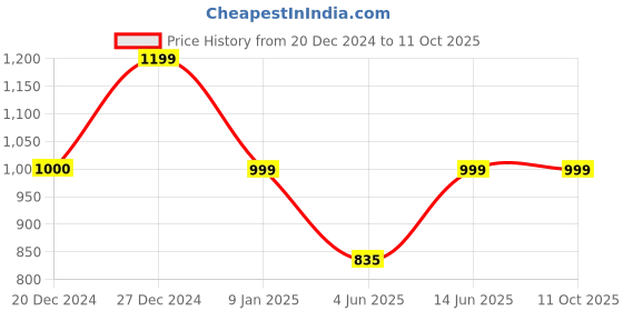 myntra.com CUKOO WomenTights cukoo Price History Graph from 20 Dec 2024 to 11 Oct 2025