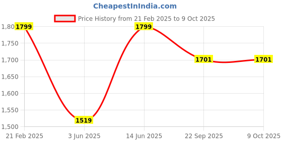 myntra.com CUKOO WomenTracksuits cukoo Price History Graph from 21 Feb 2025 to 8 Oct 2025