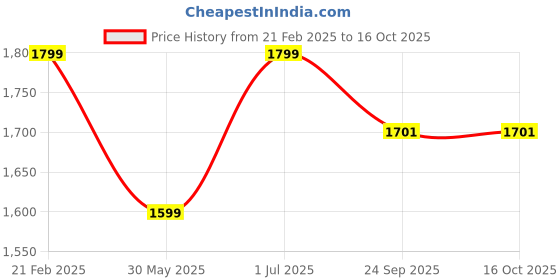 myntra.com CUKOO WomenTracksuits cukoo Price History Graph from 21 Feb 2025 to 15 Oct 2025