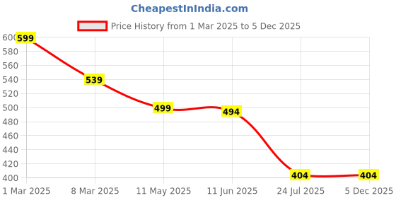 myntra.com culish Men High-Rise Training or Gym Shorts culish Price History Graph from 1 Mar 2025 to 5 Dec 2025