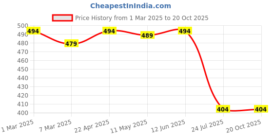 myntra.com culish Men High-Rise Training or Gym Shorts culish Price History Graph from 1 Mar 2025 to 17 Oct 2025