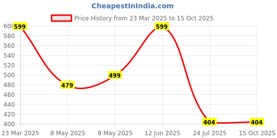myntra.com culish Men High-Rise Training or Gym Shorts culish Price History Graph from 23 Mar 2025 to 14 Oct 2025