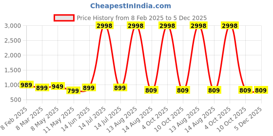 myntra.com culish Men High-Rise Training or Gym Sports Shorts culish Price History Graph from 8 Feb 2025 to 5 Dec 2025