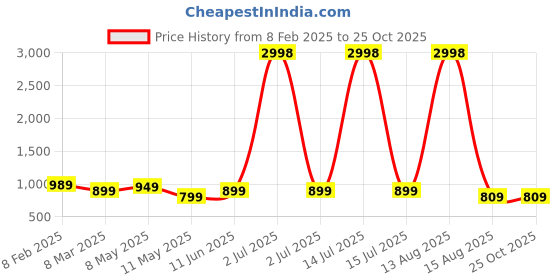 myntra.com culish Men High-Rise Training or Gym Sports Shorts culish Price History Graph from 8 Feb 2025 to 25 Oct 2025
