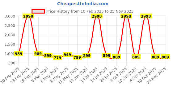 myntra.com culish Men High-Rise Training or Gym Sports Shorts culish Price History Graph from 10 Feb 2025 to 25 Nov 2025