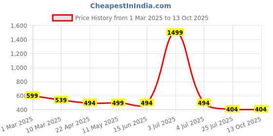 myntra.com culish Men Printed High-Rise Training or Gym Shorts culish Price History Graph from 1 Mar 2025 to 13 Oct 2025