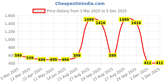 myntra.com culish Men Printed High-Rise Training or Gym Sports Shorts culish Price History Graph from 3 Mar 2025 to 5 Dec 2025
