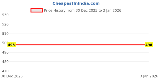 myntra.com culish Men Printed Hooded Sweatshirt culish Price History Graph from 30 Dec 2025 to 2 Jan 2026