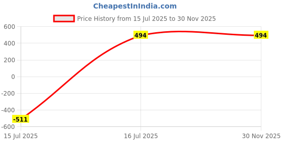 myntra.com culish Men Rapid-Dry Regular Fit Running Sports Shorts culish Price History Graph from 15 Jul 2025 to 30 Nov 2025
