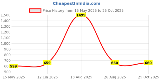 myntra.com culish Men Typography Printed Polo Collar Applique T-shirt culish Price History Graph from 15 May 2025 to 25 Oct 2025