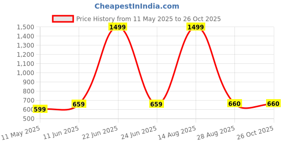 myntra.com culish Men Typography Printed Polo Collar Raw Edge T-shirt culish Price History Graph from 11 May 2025 to 26 Oct 2025