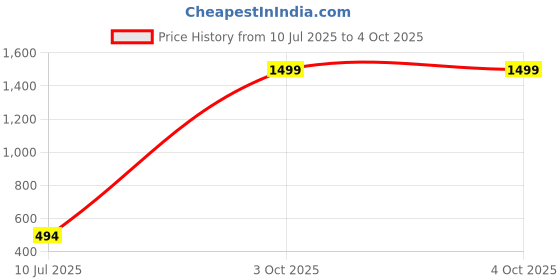 myntra.com culish Men Typography Printed Running Rapid-Dry Sports Shorts culish Price History Graph from 10 Jul 2025 to 4 Oct 2025