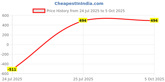 myntra.com culish monsoon collection Men Typography Printed Running Performance Sports Shorts culish Price History Graph from 24 Jul 2025 to 4 Oct 2025