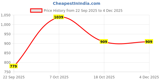 myntra.com CULT Absolute Fit Placement Printed Sports Tights cult Price History Graph from 22 Sep 2025 to 3 Dec 2025