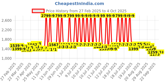 myntra.com CULT Abstract Bra Full Coverage cult Price History Graph from 27 Feb 2025 to 4 Oct 2025