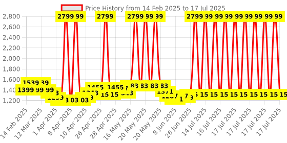 myntra.com CULT Abstract Bra Full Coverage cult Price History Graph from 14 Feb 2025 to 16 Jul 2025