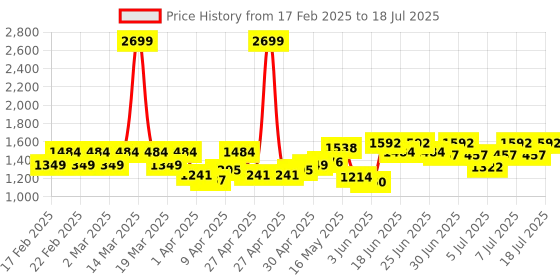 myntra.com CULT Abstract Bra Full Coverage cult Price History Graph from 17 Feb 2025 to 11 Jul 2025