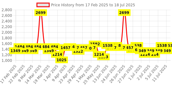 myntra.com CULT Abstract Bra Full Coverage cult Price History Graph from 17 Feb 2025 to 11 Jul 2025